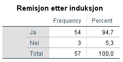 Tabell 1: Remisjonsrater for FLT3-mutert AML, FLT3-ITD og FLT3-TKD. 57 Pasienter behandlet med standard induksjonskjemoterapi.