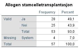 Tabell 2: Residiv etter behandling av FLT3-mutert AML, FLT3-ITD og FLT3-TKD. Residivrate for alle AML med FLT3-mutasjon 26,3 %.