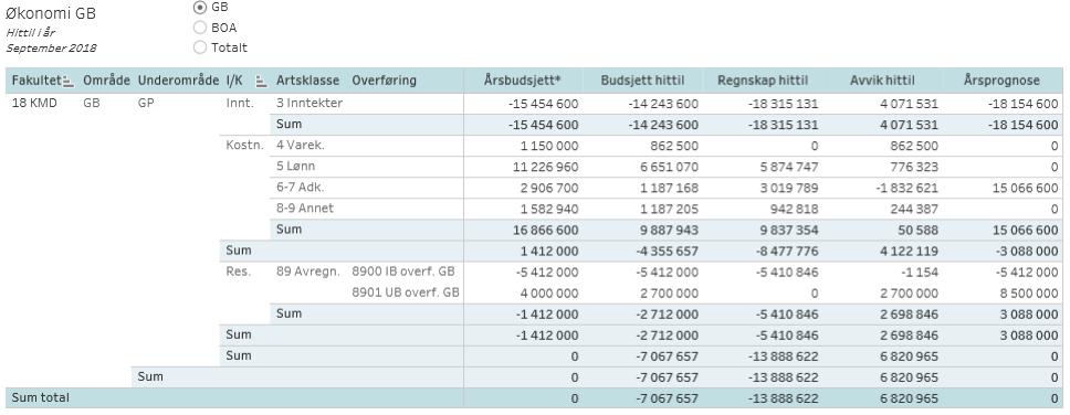 Reserver Det står fortsatt 3,0 MNOK i reserver. Reservene er budsjettert i desember, og må vurderes i forbindelse med budsjettfordeling 2019.