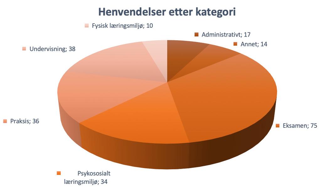 2.1.2 HENVENDELSER SORTERT ETTER KATEGORI Henvendelsene har blitt inndelt i ulike henvendelseskategorier, etter modell fra andre norske studentombuds årsrapporter.