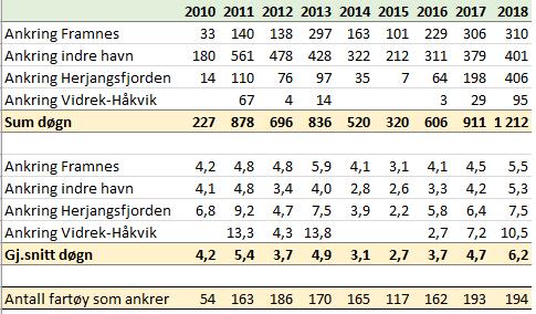 ANKRINGSDØGN I NARVIK HAVN ÅRENE 2010 TIL 2018.