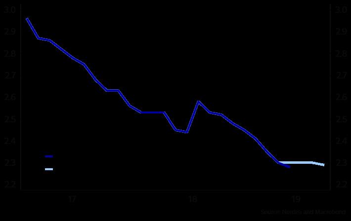 Renter og valuta Risikoaversjon og snuoperasjoner fra verdens sentralbanker har gitt en kraftig nedside i de lange globale rentene.