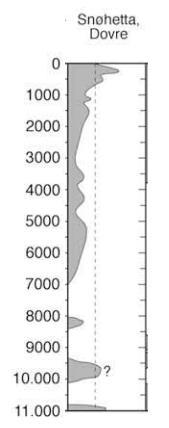 Figur 2-1: Breutbredelse på Snøhetta (Nesje, 2011). Hvor langt linja går mot høyre tilsvarer brestørrelse mens vertikal akse til venstre er år tilbake i tid.