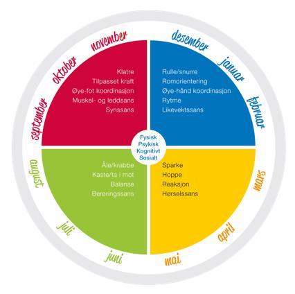Bevegelsessirkelen Bevegelsessirkelen synliggjør hvordan idrettsbarnehagene gjennom fire perioder i året, legger til rette for varierte aktiviteter for barna.