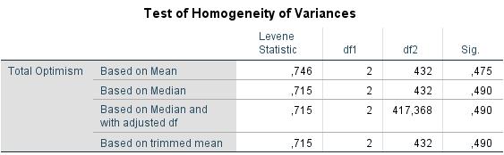 ANOVA - ANALYSIS OF VARIANCE Test of Homogeneity.