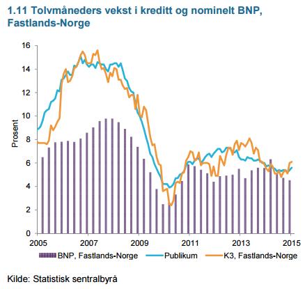 Forbrukslån Norske husholdningers lån er i stor grad knyttet til kjøp av bolig, mens noe er lån med sikkerhet i fritidsbolig og kjøretøy mv. samt studielån.