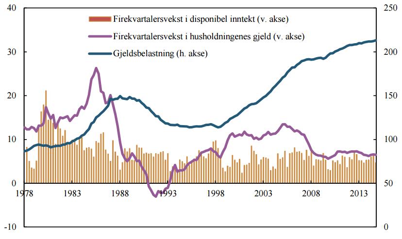 Figur 1 Norges Banks styringsrente (blå) og døgnlånsrente (rødt). Gjennomsnitt. 1991-2015 Figur 2 Husholdningenes gjeldsbelastning. Prosent.
