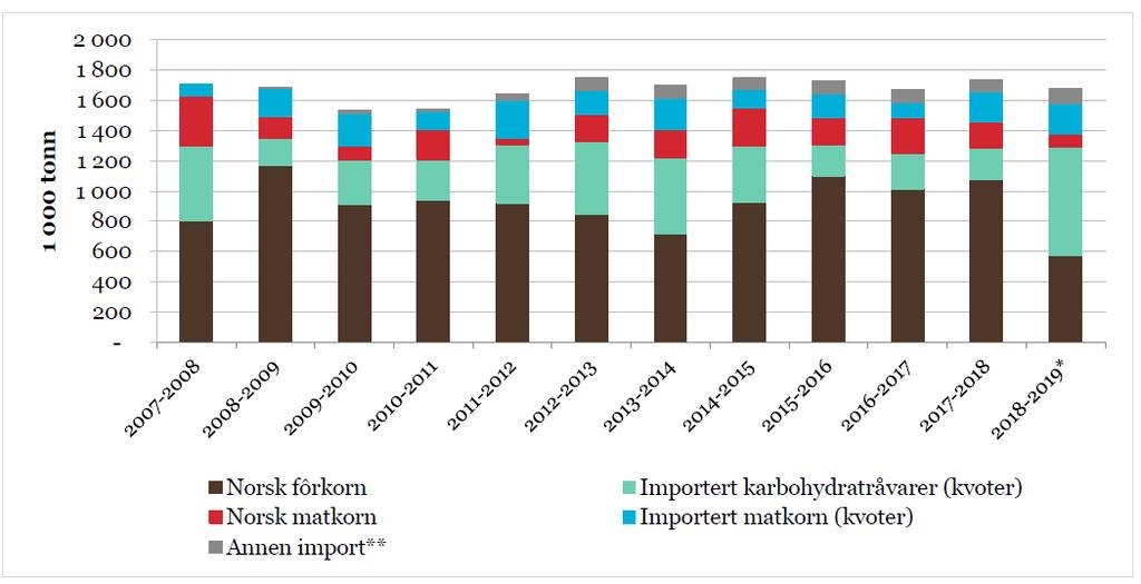 Figur 3 Tilgjengelig norsk matkorn og fôrkorn, kvoter for import av matkorn og karbohydratråvarer, 2009 2018. 1 000 tonn.