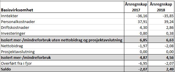 (5 %) lavere enn budsjett Drift og investeringskostnader var ihht budsjett Nettobidraget stabilt i 2018 og kraftig økning fra og med 2019 Basisvirksomhet Tabellen ovenfor viser basisregnskapet for