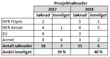 De to neste tabellene viser prosjektsøknader for 2018 sammenlignet med 2017. Antall prosjektsøknader er redusert fra 18 i 2017 til 15 i 2018.