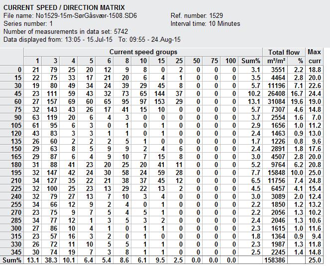 Resultater strømdata, 15 meter Strømmåling Sør-Gåsvær August 2015 Tabell 12. Statistisk oversikt for hele måleperioden 15 meter. STATISTICAL SUMMARY File name: No - m-sørgåsvær-.sd Ref.