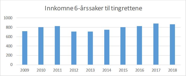 Figur 5 Seksårssaker i tingrettene 2009-2018 Etter jevn og markant stigning i antallet innkomne ENE-saker i en lang periode fram til og med 2016, gikk antallet innkomne saker noe ned i 2017.