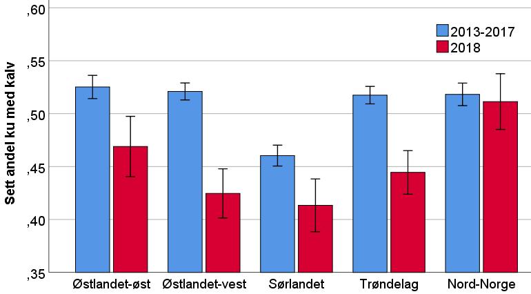 Og et historisk lavmål for elgen Vesentlig reduserte slaktevekter og