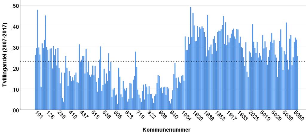 Andel Slaktevekt, kalv Tvillingrate 2007-2017 Elgens varierende fruktbarhet i Norge Et resultat av (alder), tetthet, klima, mattilbud, (genetikk): Lav fruktbarhet i sør Høy