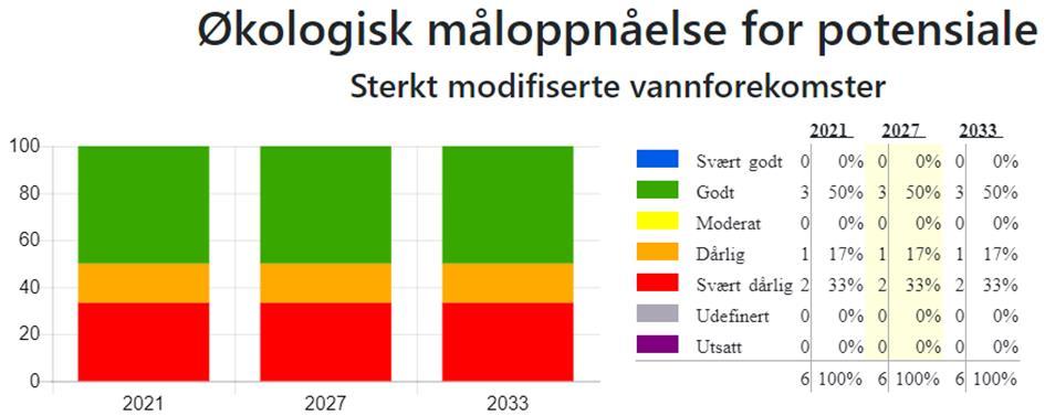 En grunn til at statistikken ser ut som den gjør er at det ikke er jobbet mye med formuleringer av mål for sterkt modifiserte vannforekomster.