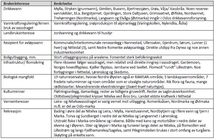 Tabell 4. Brukerinteresser i vannområde Leira-Nitelva.