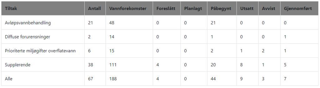 Figur 20. Tiltak fordelt mellom grunnleggende og supplerende tiltak i vannområde Leira-Nitelva basert på regional vannforvaltningsplan for årene 2016-2021. Kilde: Vann-nett 4.desember 2018.