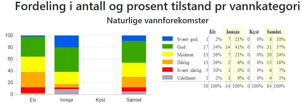 Totalt ligger rundt 46 % av vannforekomstene innenfor svært god eller god tilstand. Nesten ¼ har moderat tilstand, mens det er ¼ som har dårlig eller svært dårlig tilstand.