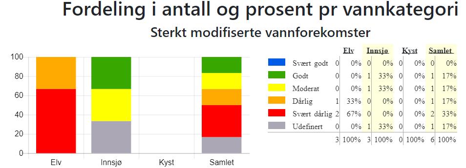 Figur 7. Fordeling i antall og prosent per vannkategori, Sterkt modifiserte vannforekomster i vannområde Leira-Nitelva.