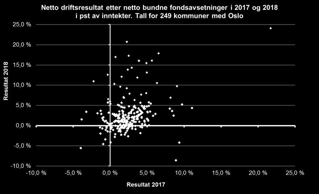 resultatnedgang på mer enn 3 prosentpoeng.