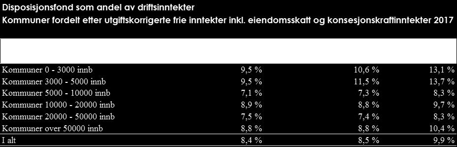 Kommunenes disposisjonsfond øker i