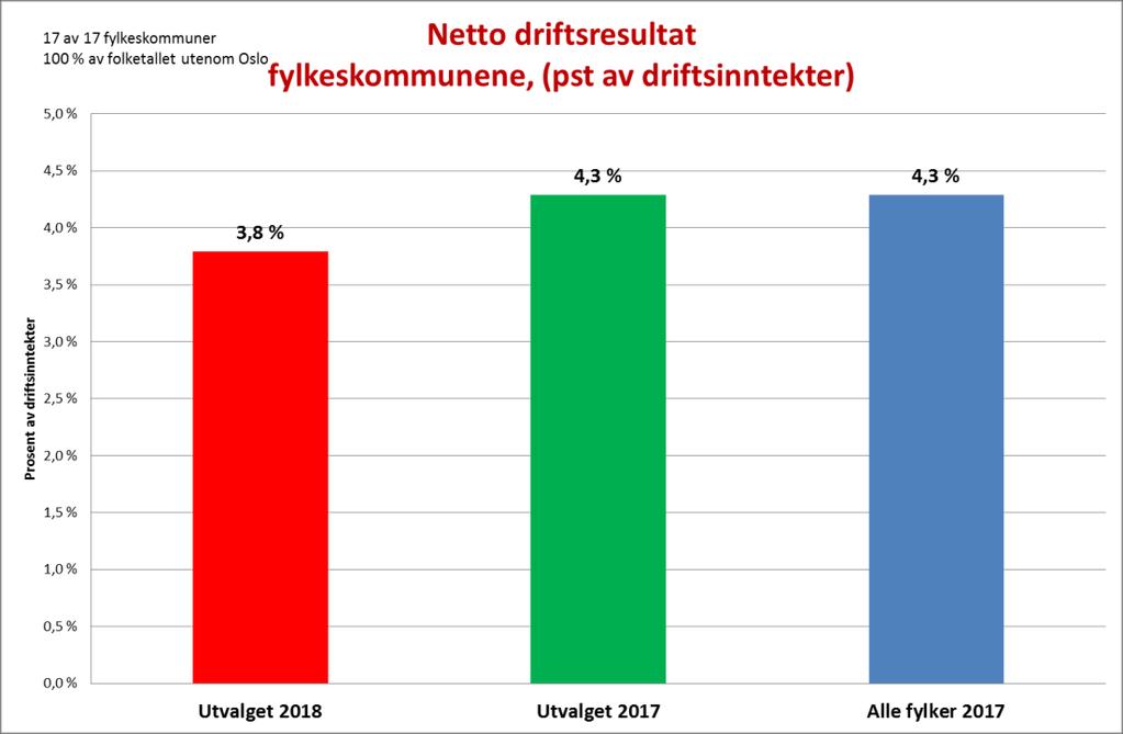 Fylkeskommunene - netto driftsresultat går ned fra 4,3