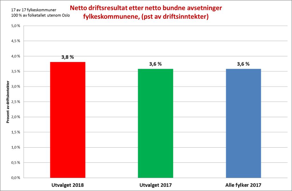 fondsavsetninger øker resultatet fra 3,6 pst til 3,8 pst