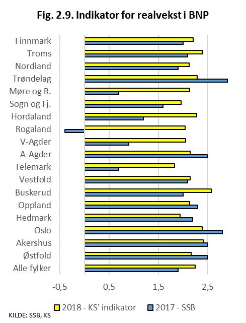 Vekstkonvergens i regional produksjon