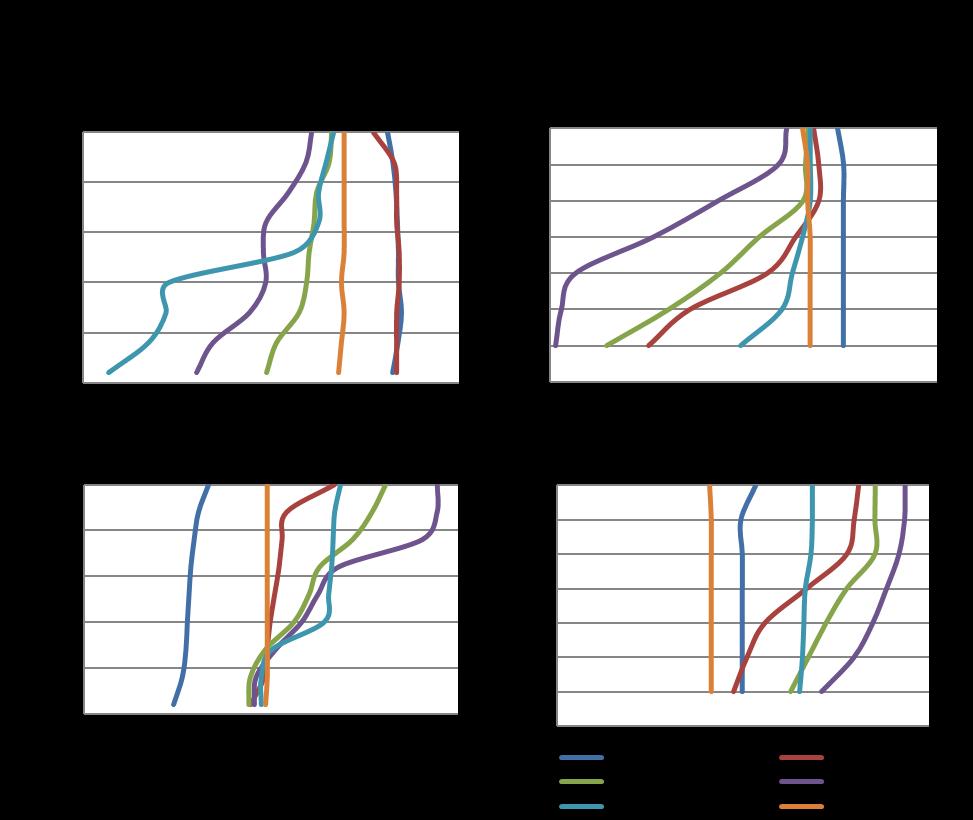 Figur 2. Vertikal fordeling for oksygeninnhold (mg/l, øverst) og temperatur ( C, nederst) for Vestvannet (venstre) og Borredalsdammen (høyre), mai-oktober 2018