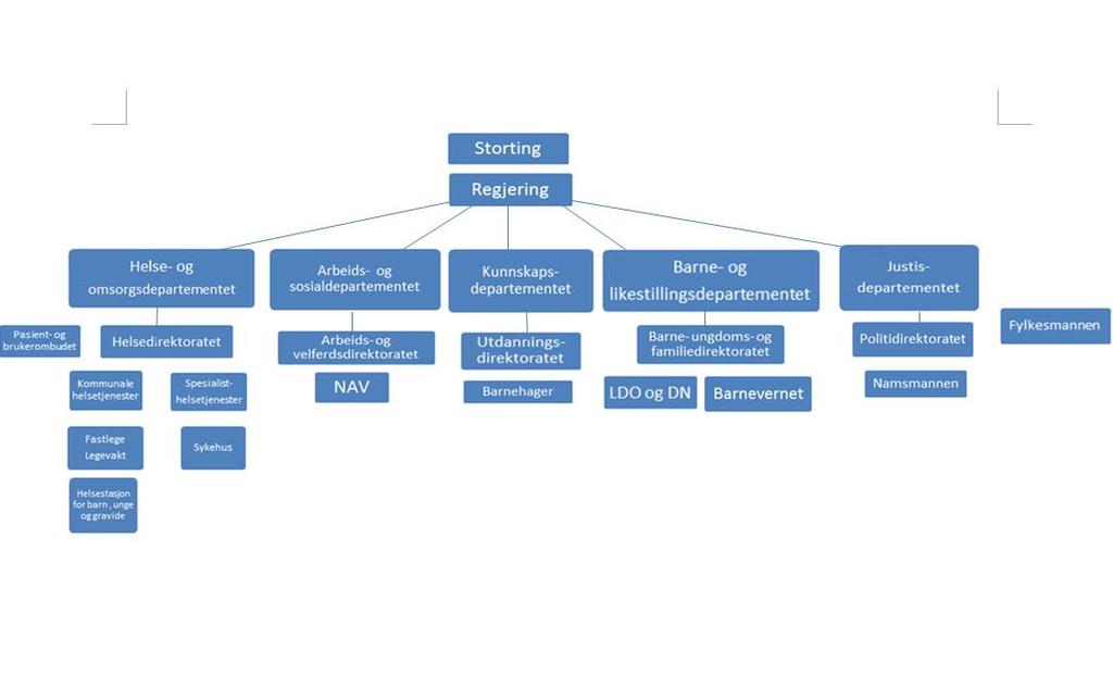 et medlem av regjeringen. For eksempel er barne- og likestillingsministeren en statsråd, som leder Barne- og likestillingsdepartementet.