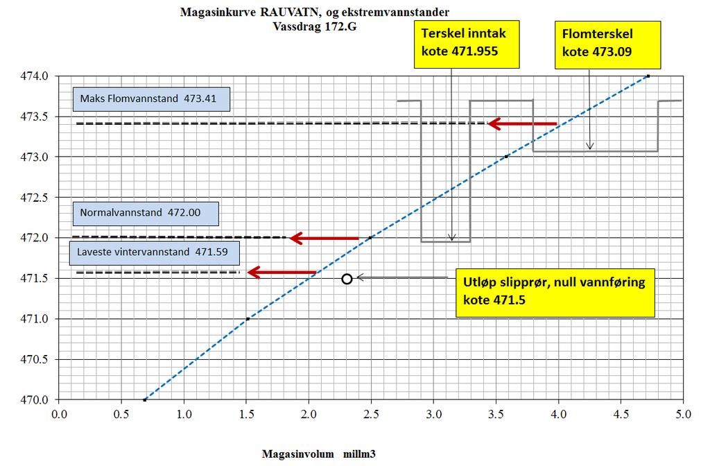 9 2.2 Teknisk plan 2.2.1 Hydrologi og tilsig Virkningene i vassdraget for øvrig blir som i opprinnelig søknad, dette er Ikke relevant i endringssøknaden.