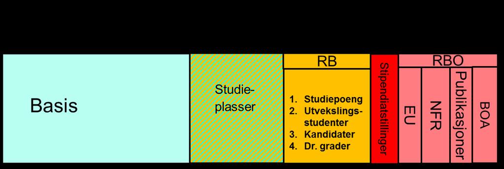 Budsjettmodellen har virkning fra og med budsjettåret 2018. Modellen er en mekanisme for å fordele midler til fakultetene ved NMBU, og er utelukkende en finansieringsmodell.