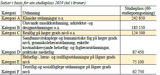 Modellen består av følgende komponenter: Basis Basis består i utgangspunktet av to elementer; en inngangsverdi fastsatt med bakgrunn i fakultetenes basistildeling for 2014