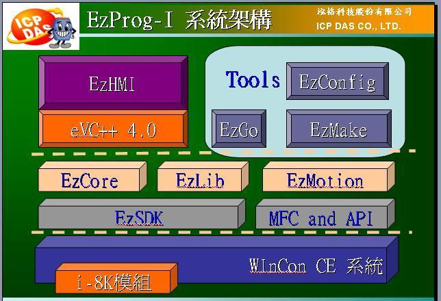 1.6 系統架構 下圖為 EzProg-I 整體系統架構, 從硬體到作業系統及相關工具之相互關係, 而組成完整架構,