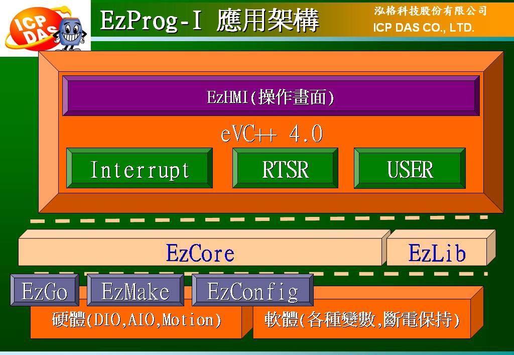 1.7 應用架構 下圖為 EzProg-I 整體軟體系統開發架結構, 從人機界面到即時系統, 規劃及測試工具整合運作, 最後由 evc++