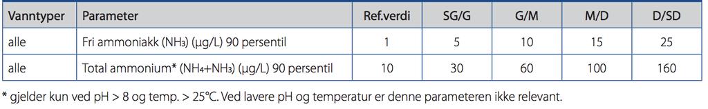 Titania AS: Vannovervåking, resultater 018 7. februar, 019 Tabell 15: Ferskvannsklassifisering for ammonium (NH 4+NH 3 og fri ammoniakk (NH 3) (ref: Veileder 0:018, tabell 7.14) 3 Resultater 3.