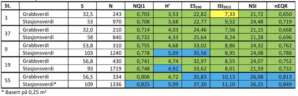 Titania AS: Vannovervåking, resultater 018 7. februar, 019 3. Økologisk tilstand 3..1 Kystvann: Bløtbunnsfauna En oversikt over økologisk tilstand for bløtbunnsfauna er vist i tabell 15.