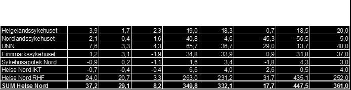 Gjennomsnittlig ventetid innen somatikk var på 62 dager i november 2016 og 68 dager hittil i år. Fordelt pr.