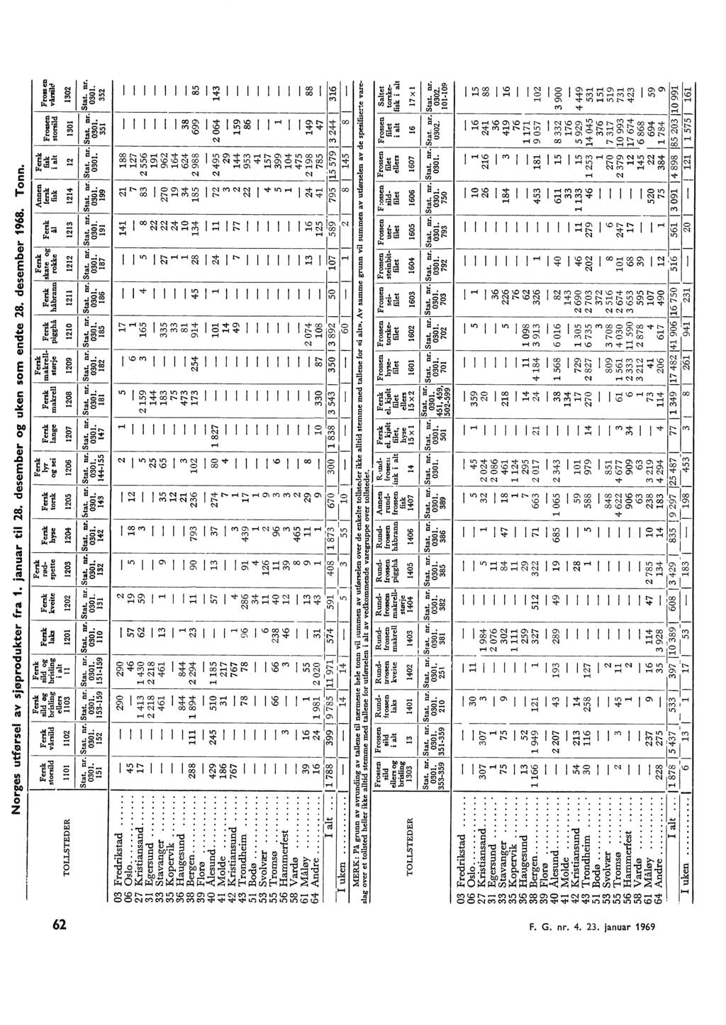 Norges utførse av sjøprodukter fra. januar ti 8. desember og uken som endte 8. desember 68. Tonn.