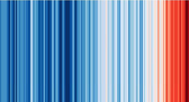 Temperaturer siden 1850 Source: Ed Hawkins, Climate