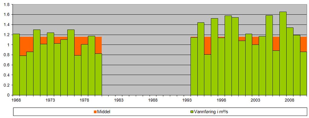 4.3 Årsmidler Det er også utarbeidet årsmiddeldiagram for beregnet serie, vist i Figur 7. Verdier er i m³/s. Figur 7 Årsmidler for perioden 1968-2010 for beregnet tilsigsserie. 4.