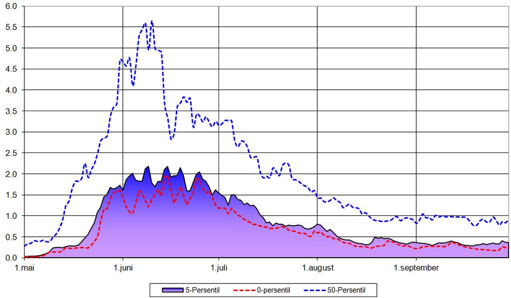 4.5 Sesongmessige lavvannføringer 4.5.1 5-Persentil Sommersesong (1.5 30.9) 5-Persentil for sommersesongen (1.5 30.9) er beregnet til 0,320 m³/s.