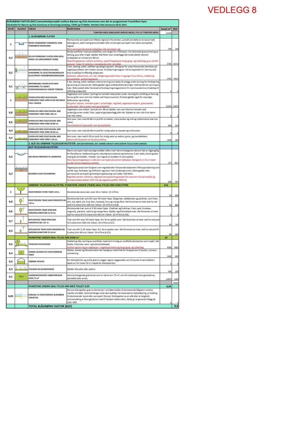 VE D L E G G 8 BLÅGRØNN FAKTOR (BGF) Samarbeidsprosjekt mellom Bærum og Oslo kommune som del av programmet Framtidens byer.