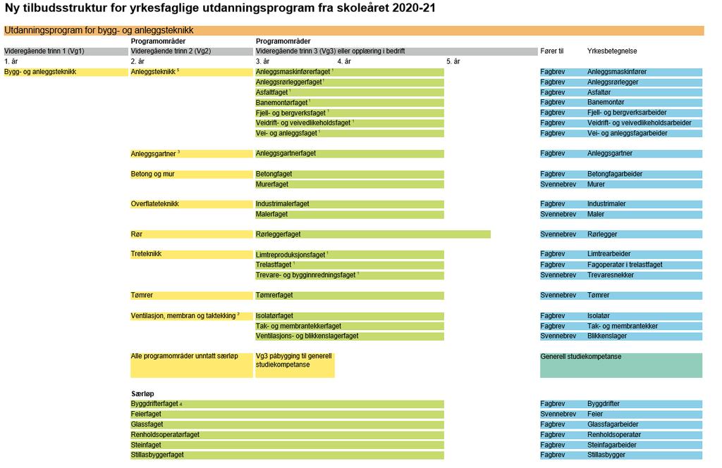 Ny tilbudsstruktur i Bygg- og