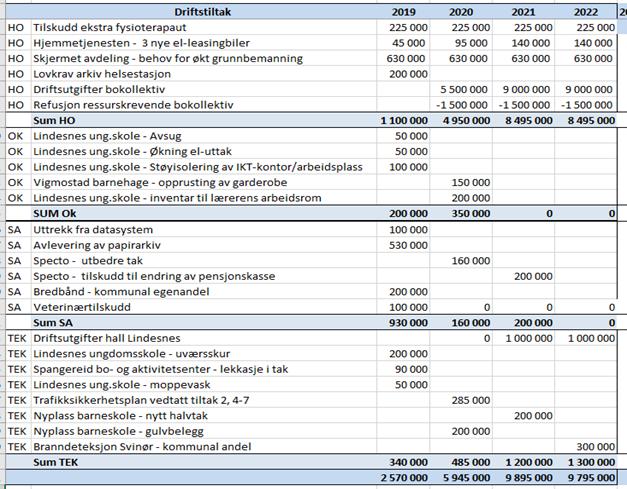 4: For 2019-2022 vedtas følgende handlingsprogram