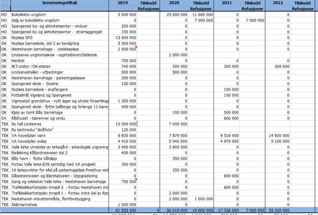 Pkt 6: Det vedtas følgende investeringsprosjekt i 2019 2022. 2019 er bindende. Pkt.7: Kommunestyret vedtar å ta opp kr 51,555 mill i lån til investeringer i 2019. Pkt.8: Kommunestyret vedtar å ta opp kr 8 mill i startlån i 2019.