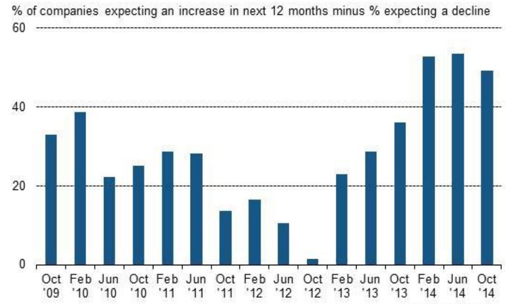 Stemningsindikatorene på vei opp Markit Spain Business Outlook Over 70 % av