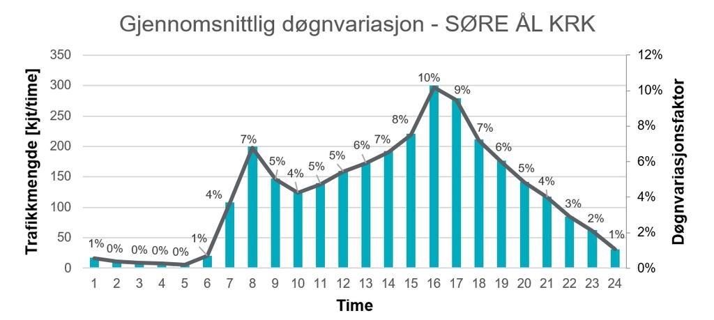 planområdet. Trafikkvariasjonen over døgnet kan imidlertid forventes å følge et tilsvarende mønster, og dataene anses således likevel å være interessante for denne analysen., Figur 3.