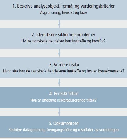 2. Analysemetode I denne analysen er risikovurdering i henhold til håndbok 721 Risikovurdering i vegtrafikken valgt som metode.