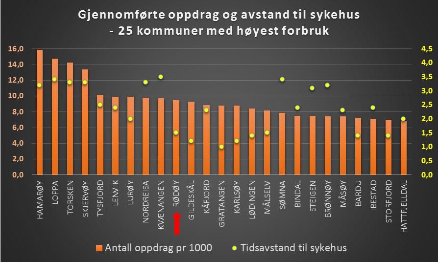 Side 3 av 5 Pasientstrøm Helse Nord RHF bestilte i 2016 en analyse av behandlingssted for personer bosatt i Rødøy kommune fra Senter for klinisk dokumentasjon og evaluering (SKDE).